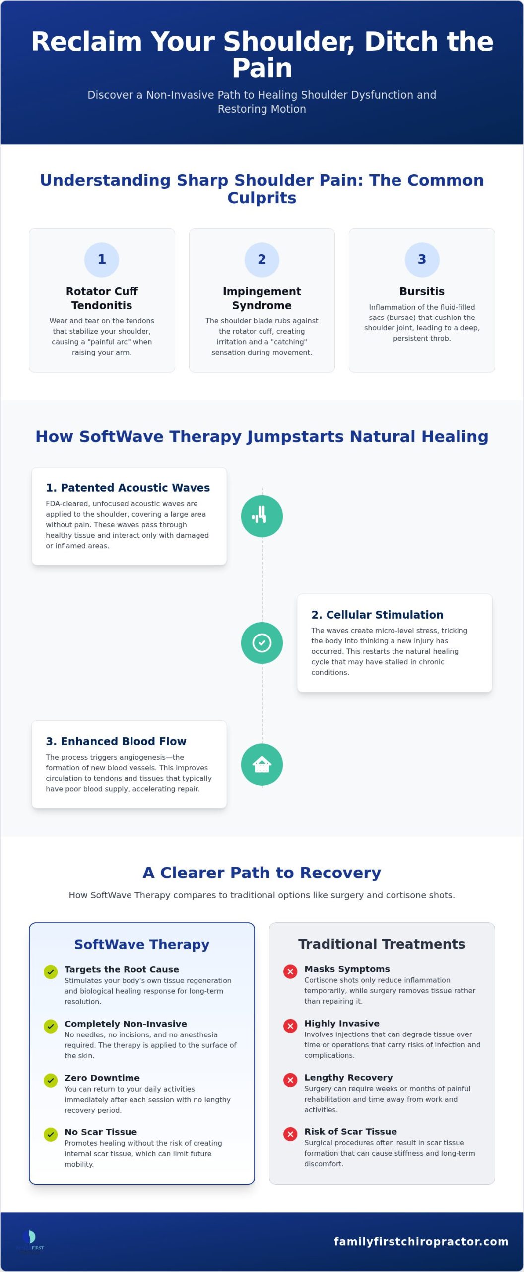 SoftWave Therapy for Shoulder Pain in Charlotte: A Non-Invasive Path to Recovery