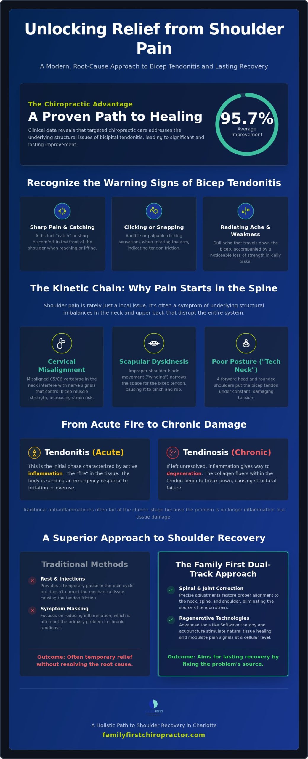 Chiropractic for Shoulder Pain in Charlotte: A 2026 Guide to Bicep Tendonitis Recovery