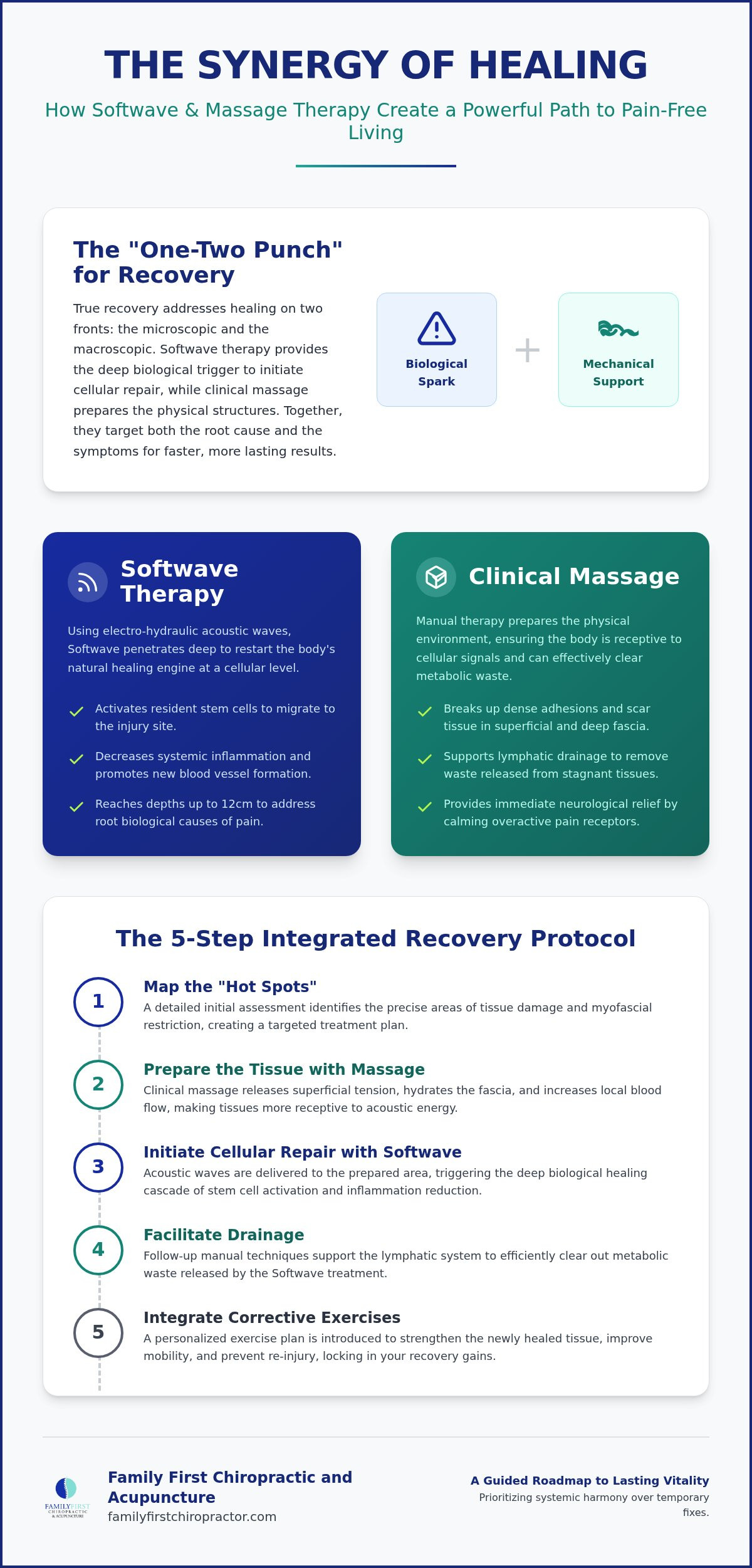 Combining Softwave and Massage Therapy in Charlotte: A 2026 Guide to Accelerated Recovery