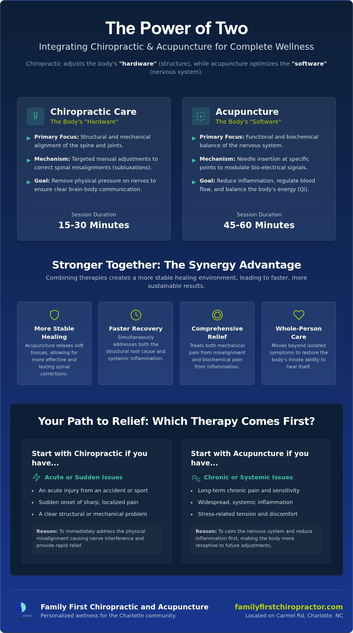 Acupuncture and Chiropractic Care in Charlotte: A Synergistic Guide to Healing (2026)