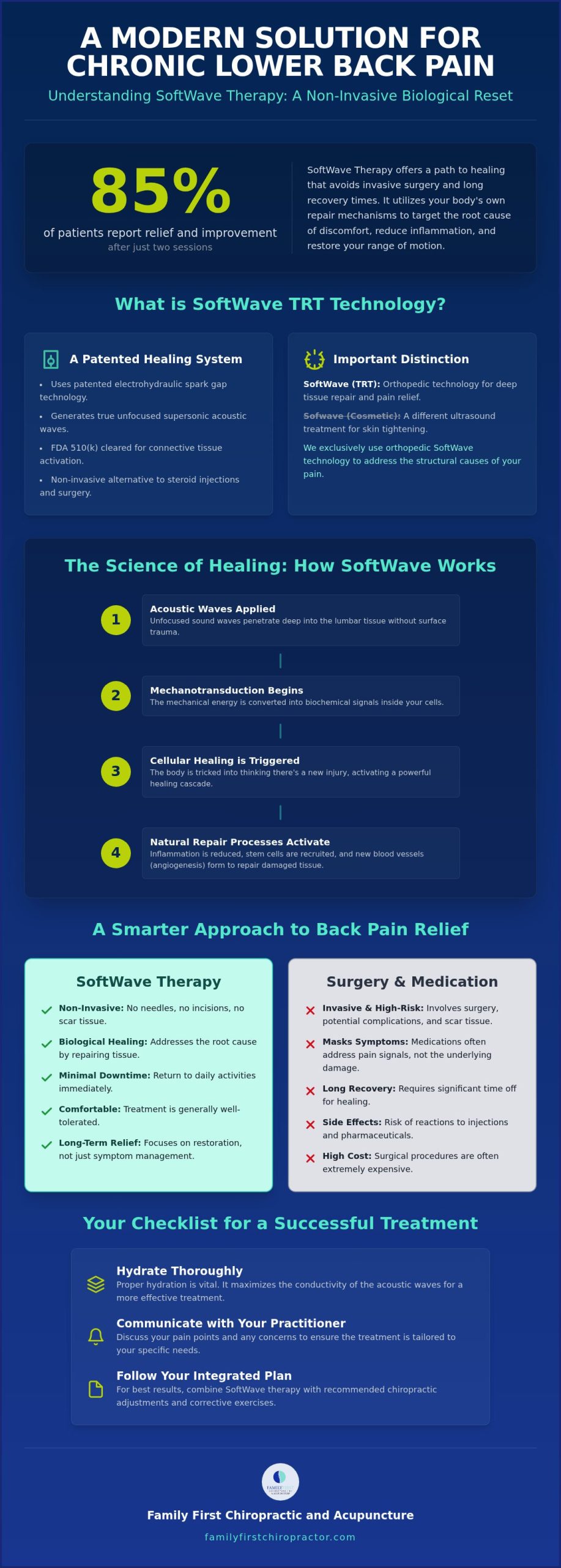 SoftWave for Lower Back Pain in Charlotte: 2026 Guide