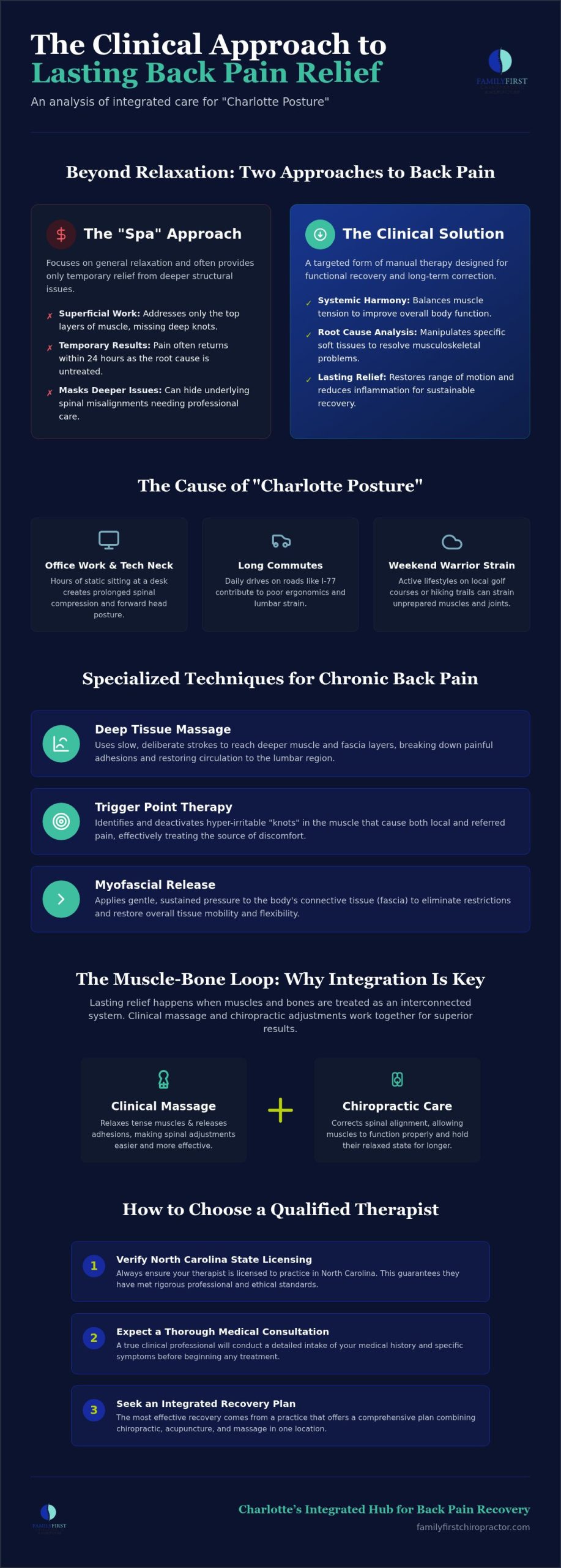 Clinical Massage for Back Pain in Charlotte: 2026 Guide