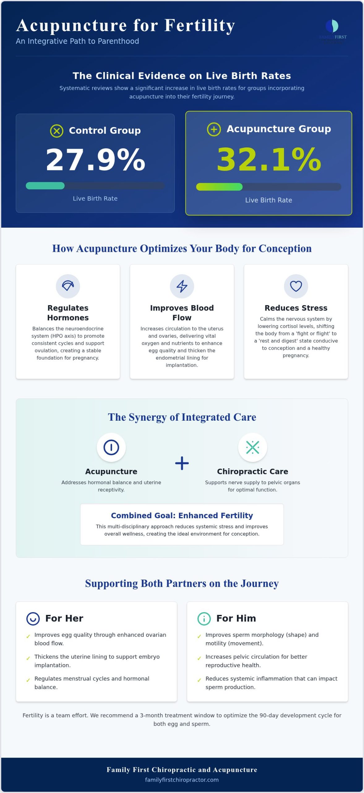 Acupuncture for Fertility in Charlotte: 2026 Clinical Guide