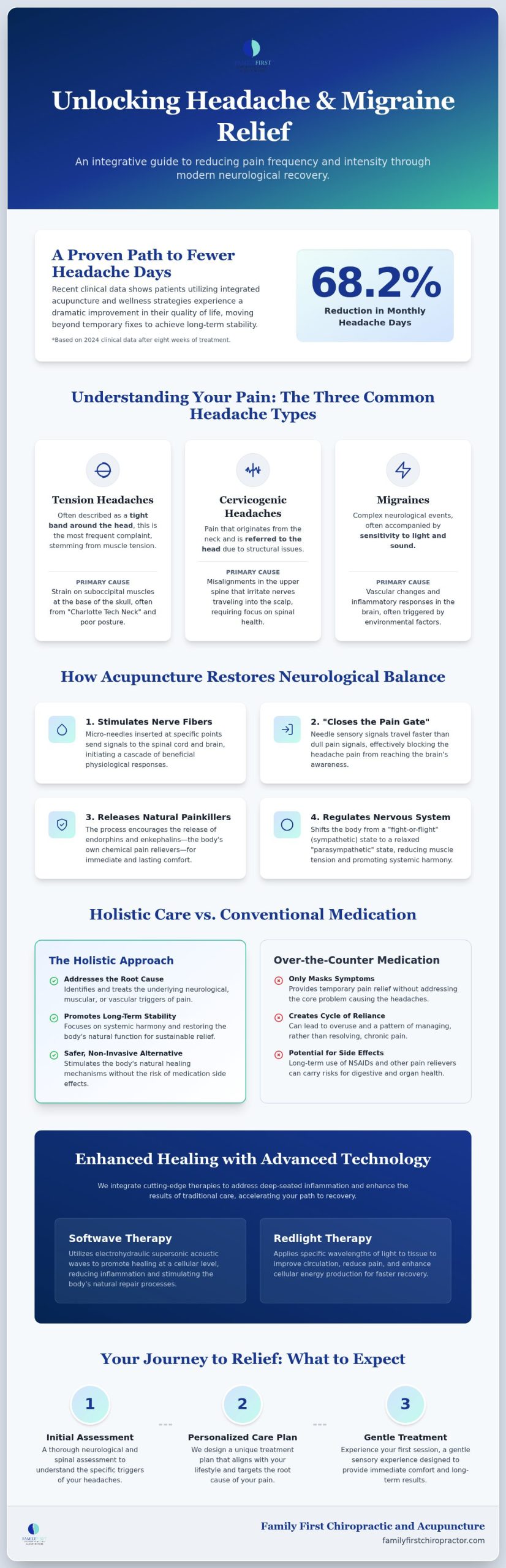 Acupuncture for Headache Relief in Charlotte: 2026 Guide